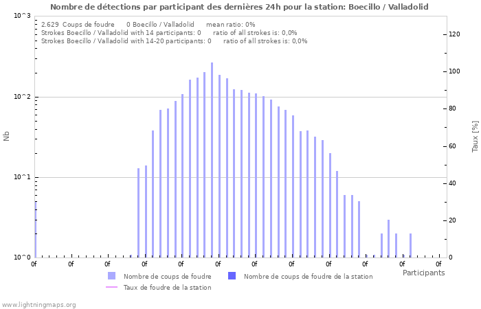 Graphes: Nombre de détections par participant