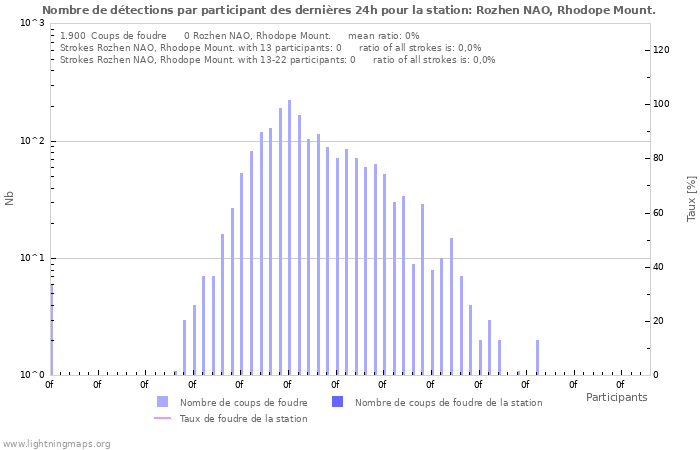 Graphes: Nombre de détections par participant