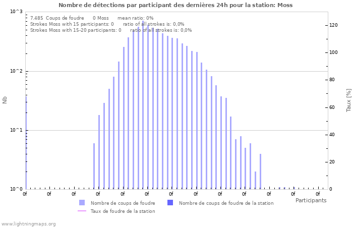 Graphes: Nombre de détections par participant