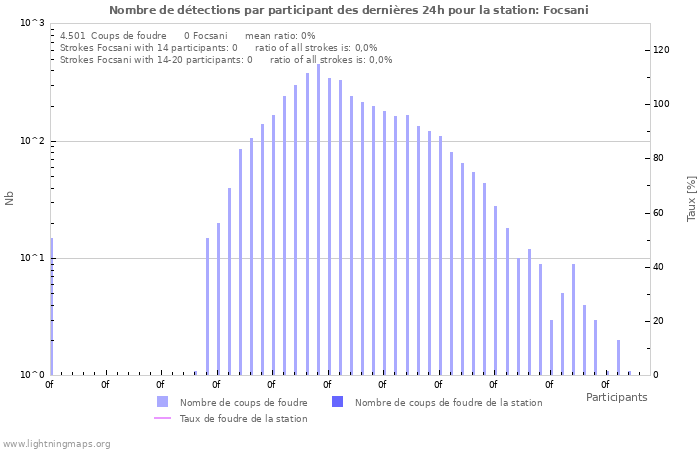 Graphes: Nombre de détections par participant