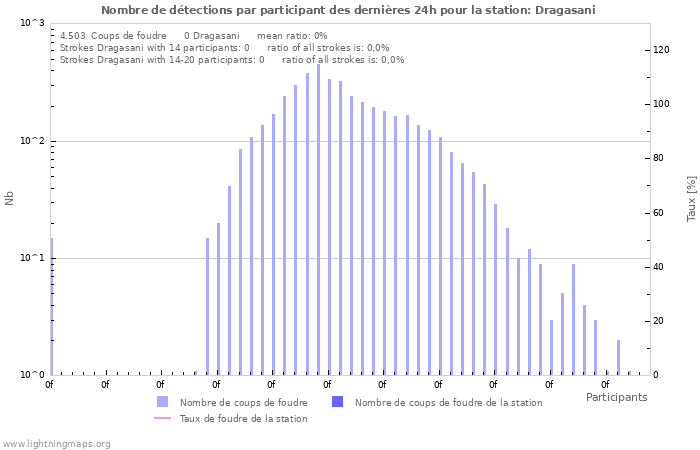 Graphes: Nombre de détections par participant