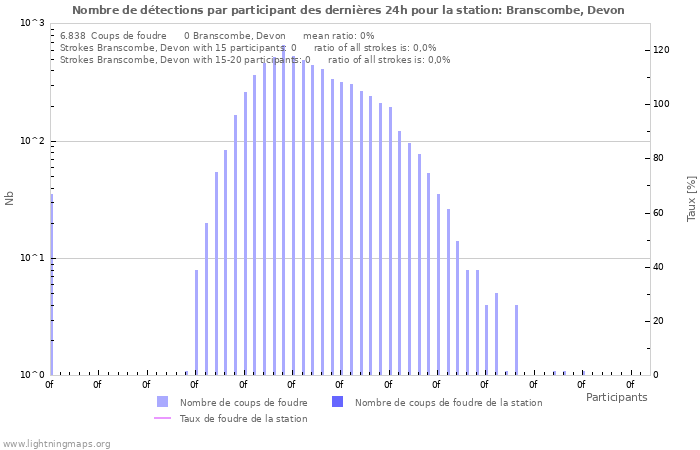 Graphes: Nombre de détections par participant