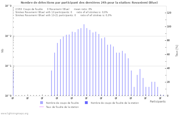 Graphes: Nombre de détections par participant