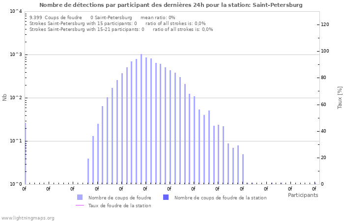 Graphes: Nombre de détections par participant