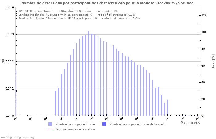 Graphes: Nombre de détections par participant