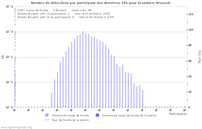 Graphes: Nombre de détections par participant