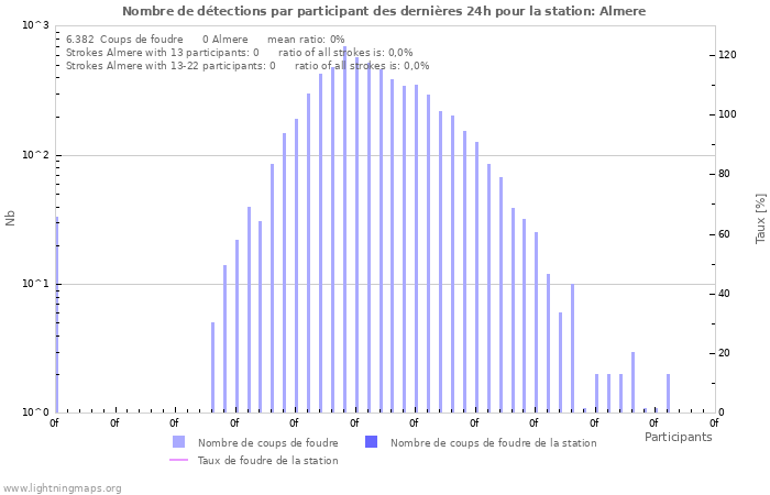 Graphes: Nombre de détections par participant