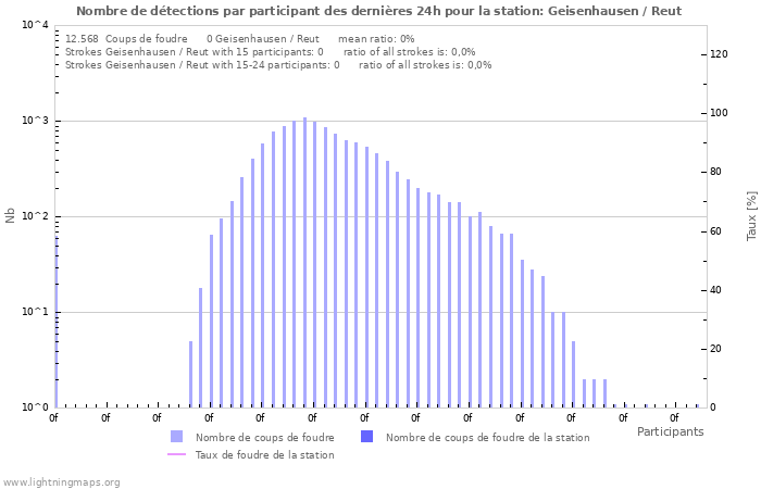 Graphes: Nombre de détections par participant