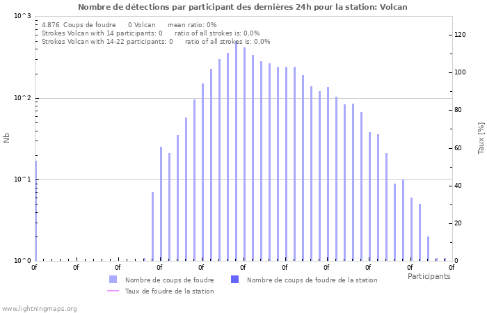 Graphes: Nombre de détections par participant