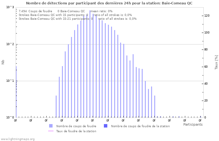 Graphes: Nombre de détections par participant