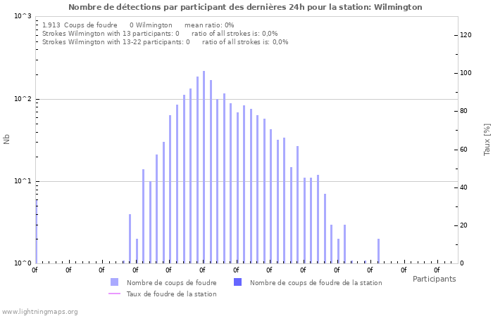 Graphes: Nombre de détections par participant