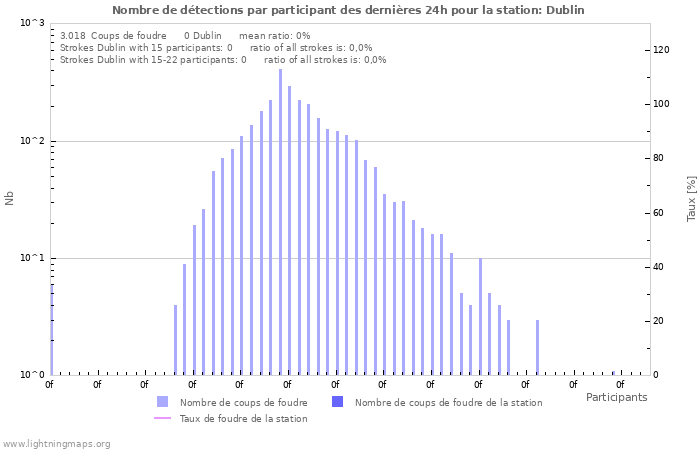 Graphes: Nombre de détections par participant