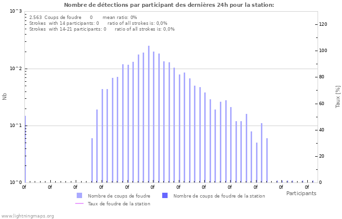 Graphes: Nombre de détections par participant