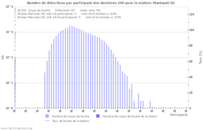 Graphes: Nombre de détections par participant