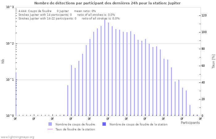 Graphes: Nombre de détections par participant