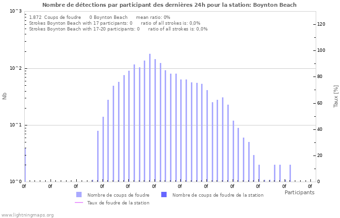 Graphes: Nombre de détections par participant