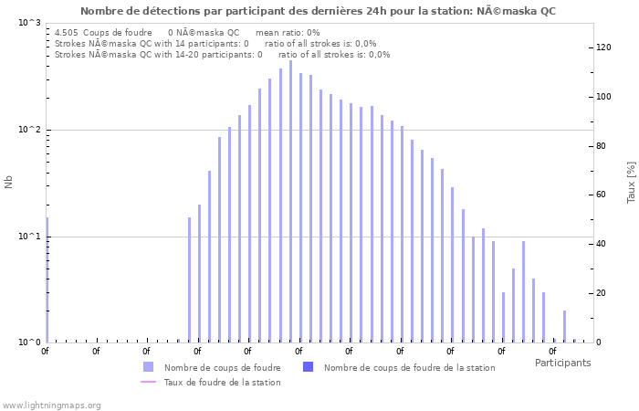 Graphes: Nombre de détections par participant