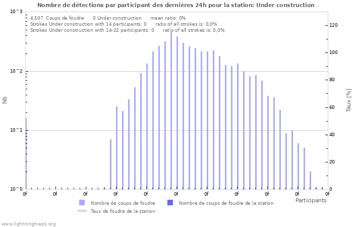 Graphes: Nombre de détections par participant