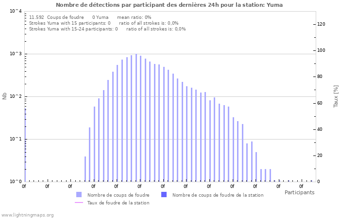 Graphes: Nombre de détections par participant