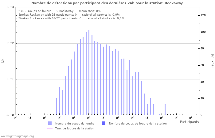 Graphes: Nombre de détections par participant