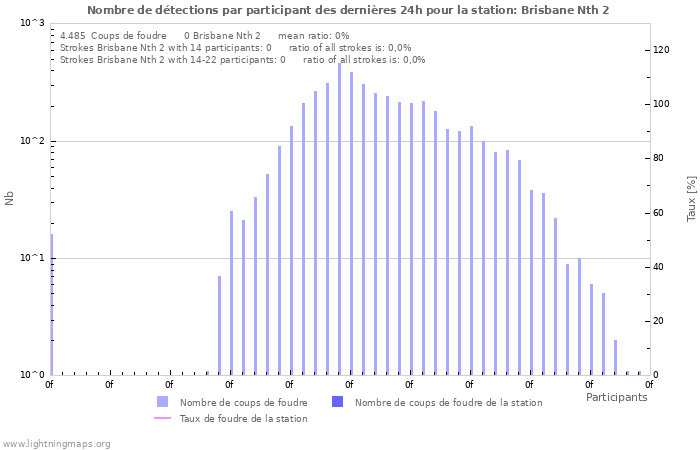 Graphes: Nombre de détections par participant