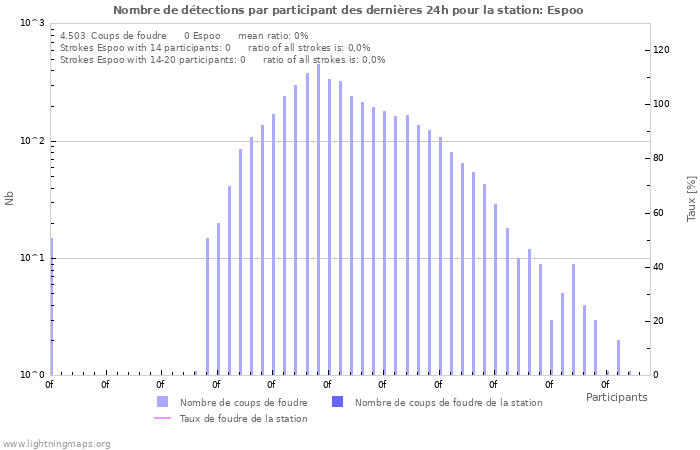 Graphes: Nombre de détections par participant