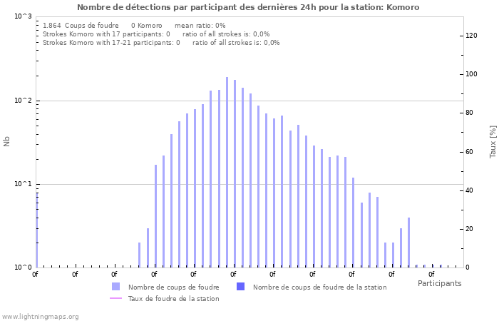 Graphes: Nombre de détections par participant