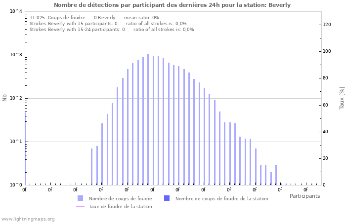 Graphes: Nombre de détections par participant