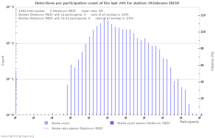 Grafikonok: Detections per participation count