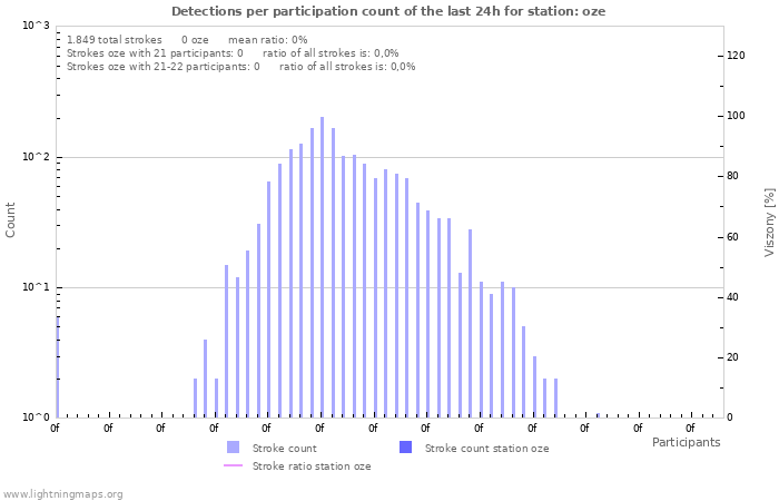 Grafikonok: Detections per participation count