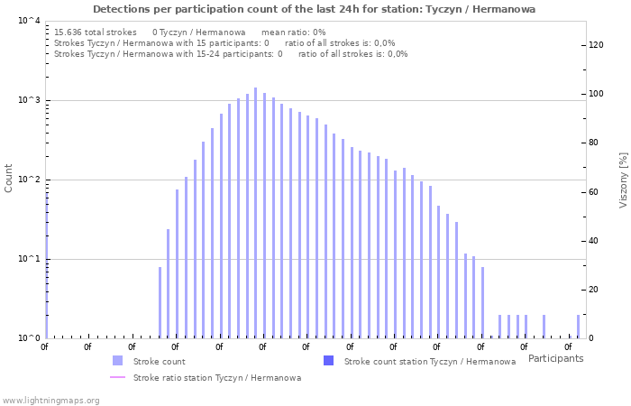 Grafikonok: Detections per participation count