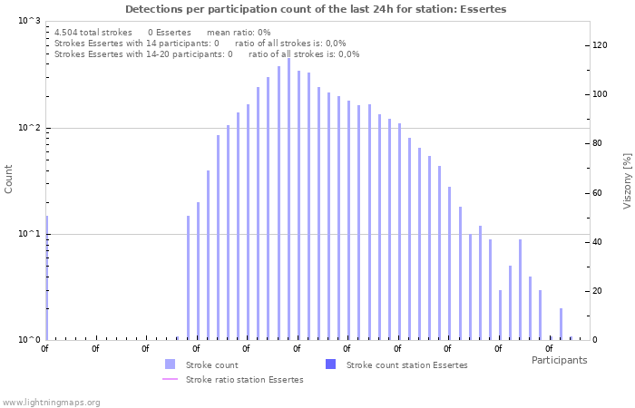 Grafikonok: Detections per participation count