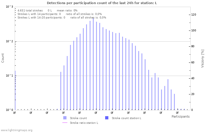 Grafikonok: Detections per participation count