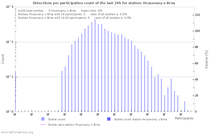 Grafikonok: Detections per participation count