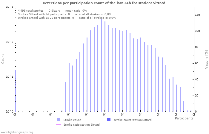 Grafikonok: Detections per participation count