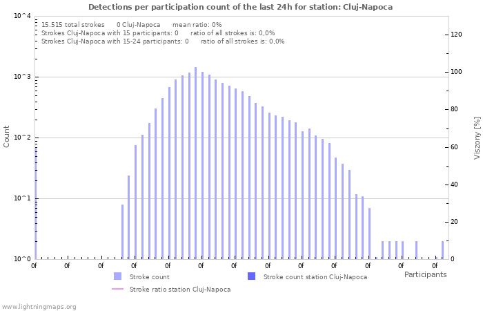 Grafikonok: Detections per participation count