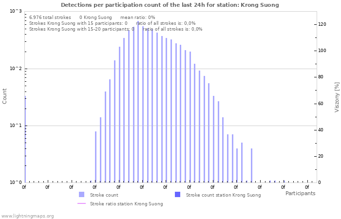 Grafikonok: Detections per participation count