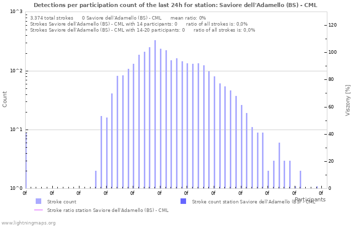 Grafikonok: Detections per participation count