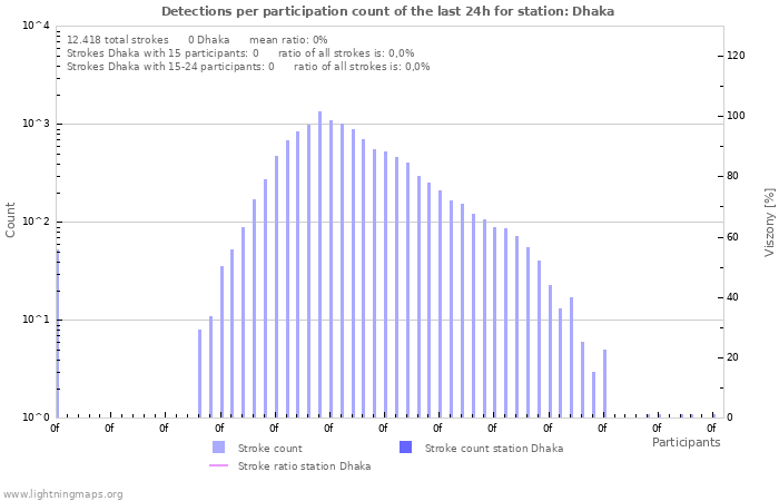 Grafikonok: Detections per participation count