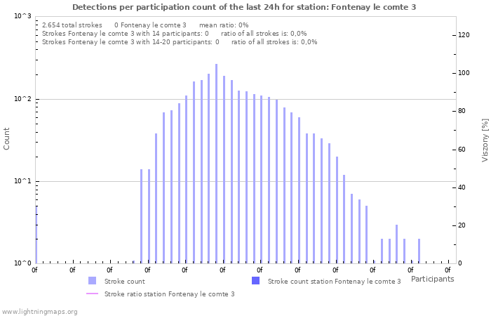 Grafikonok: Detections per participation count