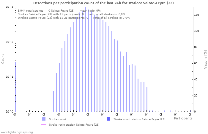 Grafikonok: Detections per participation count