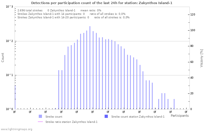 Grafikonok: Detections per participation count