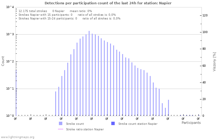 Grafikonok: Detections per participation count