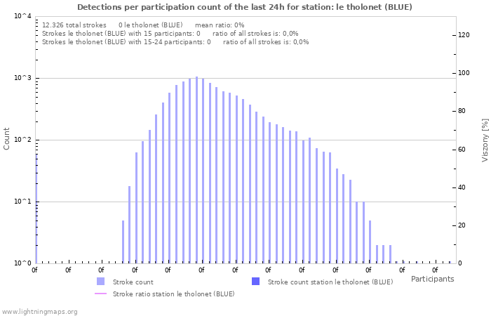 Grafikonok: Detections per participation count