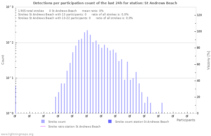 Grafikonok: Detections per participation count