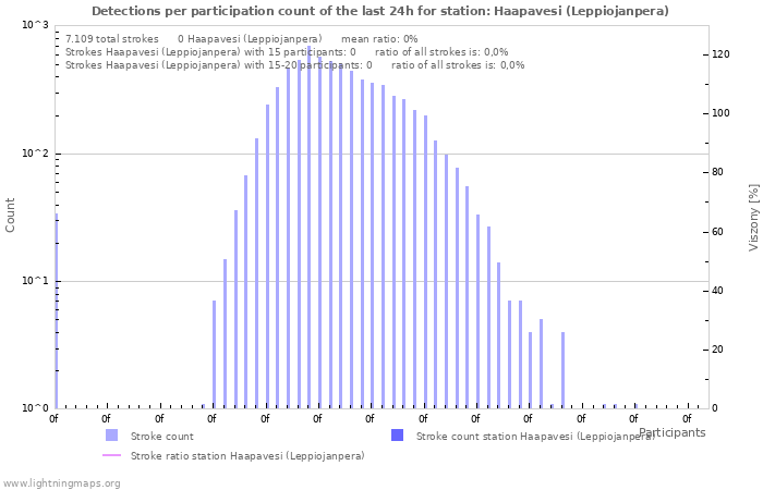 Grafikonok: Detections per participation count