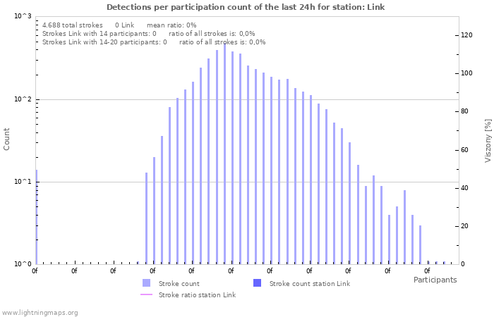 Grafikonok: Detections per participation count