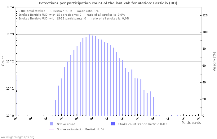 Grafikonok: Detections per participation count