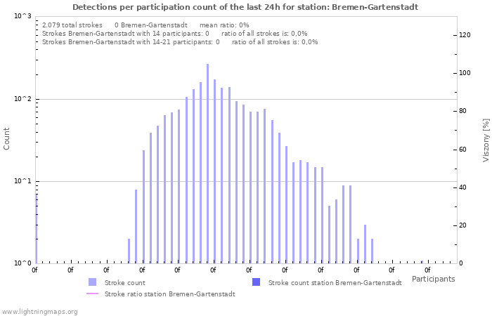 Grafikonok: Detections per participation count