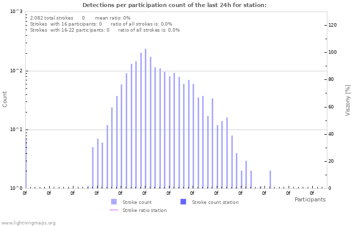 Grafikonok: Detections per participation count